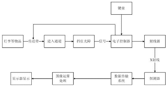 矩正新銳安檢機(jī)檢測流程